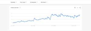 Dropshipping trends on google