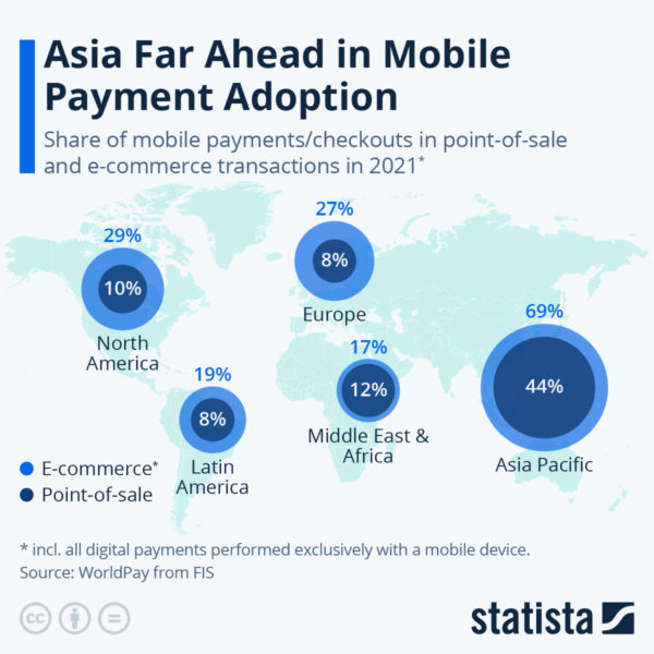 Asia Far Ahead in Mobile Payment Adoption