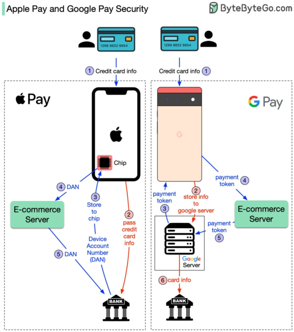 Apple Pay and Google Pay Security