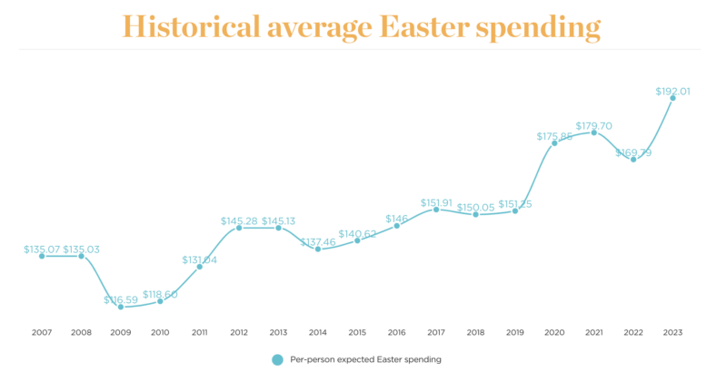 SHOPLINE - Make Your Easter Emails Stand Out: 16 Email Subject Ideas